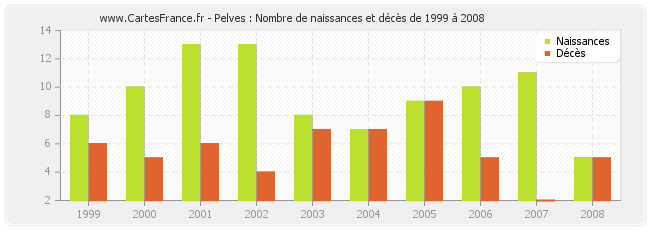 Pelves : Nombre de naissances et décès de 1999 à 2008