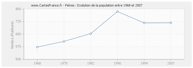 Population Pelves