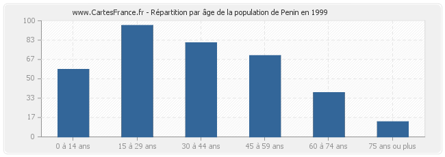 Répartition par âge de la population de Penin en 1999