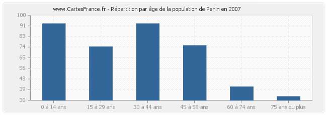 Répartition par âge de la population de Penin en 2007