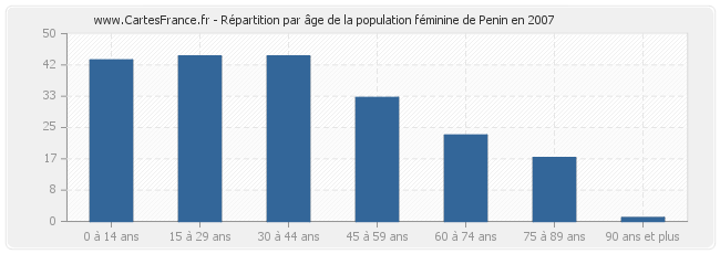Répartition par âge de la population féminine de Penin en 2007