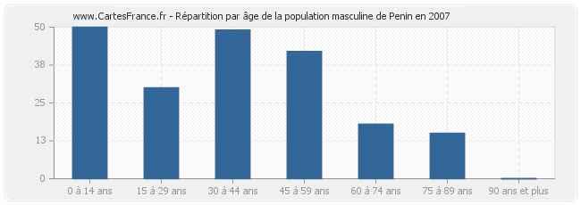Répartition par âge de la population masculine de Penin en 2007