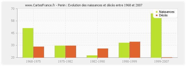 Penin : Evolution des naissances et décès entre 1968 et 2007