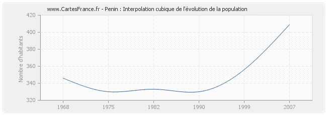 Penin : Interpolation cubique de l'évolution de la population