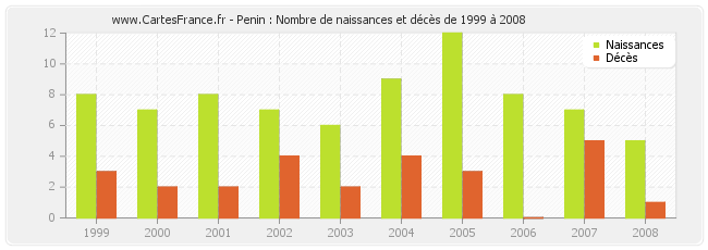 Penin : Nombre de naissances et décès de 1999 à 2008
