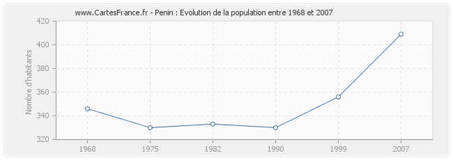 Population Penin