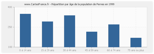Répartition par âge de la population de Pernes en 1999