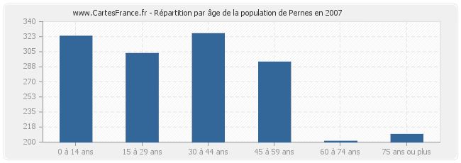 Répartition par âge de la population de Pernes en 2007