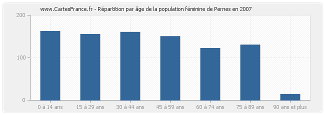 Répartition par âge de la population féminine de Pernes en 2007