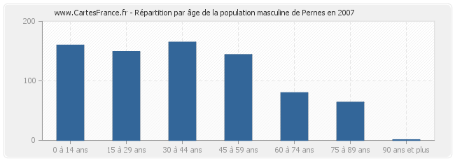 Répartition par âge de la population masculine de Pernes en 2007