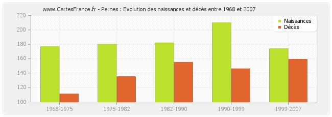 Pernes : Evolution des naissances et décès entre 1968 et 2007
