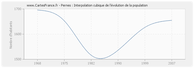Pernes : Interpolation cubique de l'évolution de la population