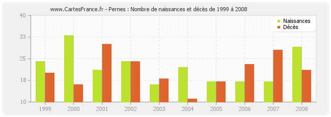 Pernes : Nombre de naissances et décès de 1999 à 2008