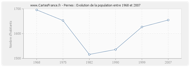 Population Pernes