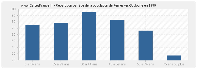 Répartition par âge de la population de Pernes-lès-Boulogne en 1999