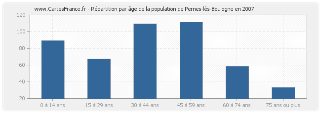 Répartition par âge de la population de Pernes-lès-Boulogne en 2007