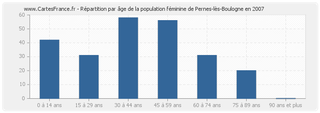 Répartition par âge de la population féminine de Pernes-lès-Boulogne en 2007