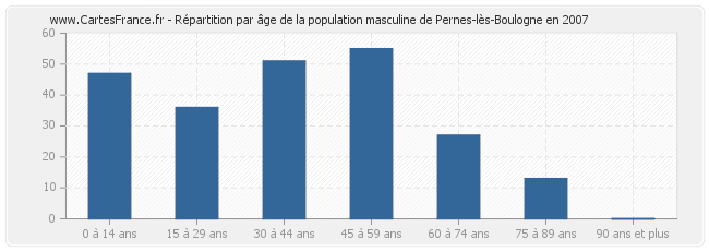 Répartition par âge de la population masculine de Pernes-lès-Boulogne en 2007