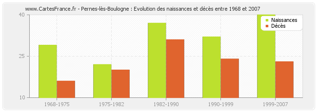 Pernes-lès-Boulogne : Evolution des naissances et décès entre 1968 et 2007