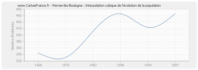 Pernes-lès-Boulogne : Interpolation cubique de l'évolution de la population