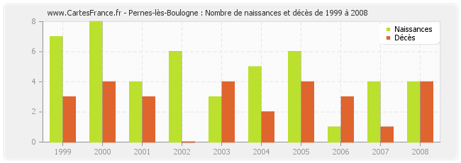 Pernes-lès-Boulogne : Nombre de naissances et décès de 1999 à 2008