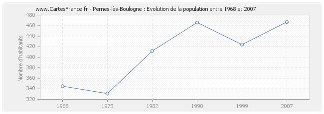 Population Pernes-lès-Boulogne