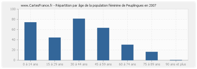 Répartition par âge de la population féminine de Peuplingues en 2007