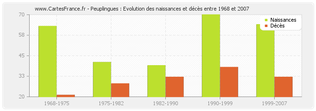 Peuplingues : Evolution des naissances et décès entre 1968 et 2007