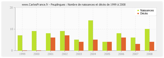 Peuplingues : Nombre de naissances et décès de 1999 à 2008
