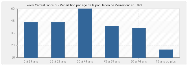 Répartition par âge de la population de Pierremont en 1999