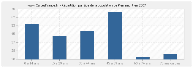 Répartition par âge de la population de Pierremont en 2007