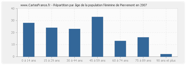 Répartition par âge de la population féminine de Pierremont en 2007