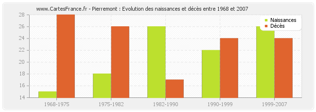 Pierremont : Evolution des naissances et décès entre 1968 et 2007