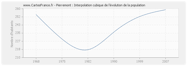 Pierremont : Interpolation cubique de l'évolution de la population