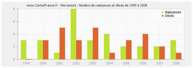 Pierremont : Nombre de naissances et décès de 1999 à 2008