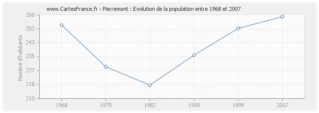 Population Pierremont