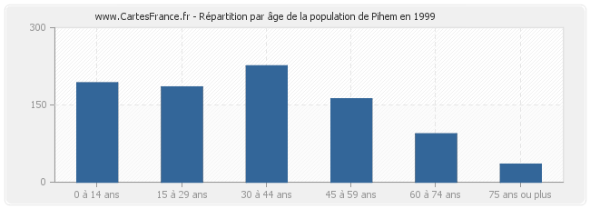 Répartition par âge de la population de Pihem en 1999