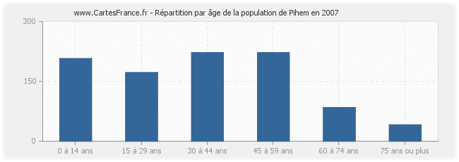 Répartition par âge de la population de Pihem en 2007