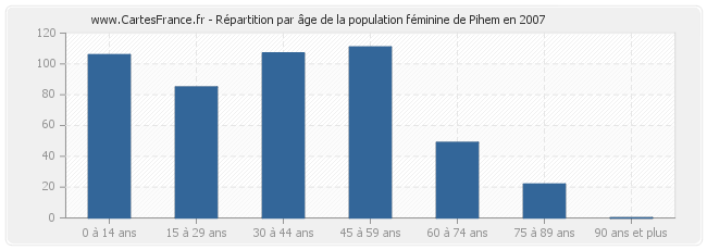 Répartition par âge de la population féminine de Pihem en 2007