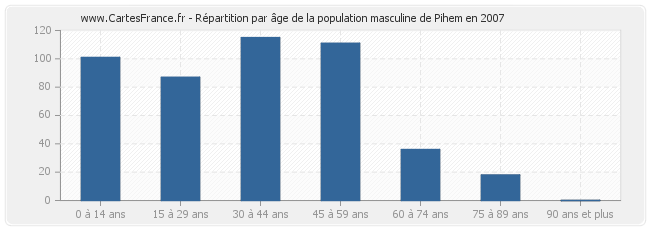 Répartition par âge de la population masculine de Pihem en 2007
