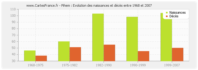 Pihem : Evolution des naissances et décès entre 1968 et 2007