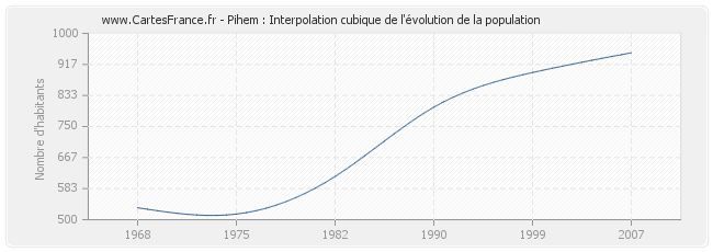 Pihem : Interpolation cubique de l'évolution de la population