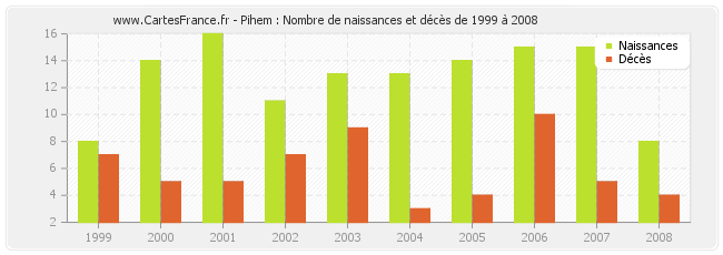 Pihem : Nombre de naissances et décès de 1999 à 2008