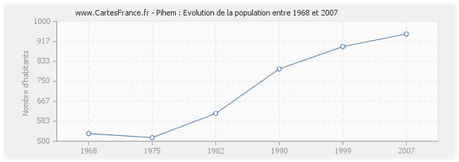 Population Pihem