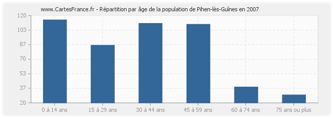 Répartition par âge de la population de Pihen-lès-Guînes en 2007
