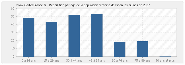 Répartition par âge de la population féminine de Pihen-lès-Guînes en 2007