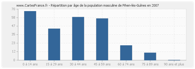 Répartition par âge de la population masculine de Pihen-lès-Guînes en 2007