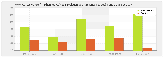 Pihen-lès-Guînes : Evolution des naissances et décès entre 1968 et 2007