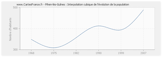 Pihen-lès-Guînes : Interpolation cubique de l'évolution de la population