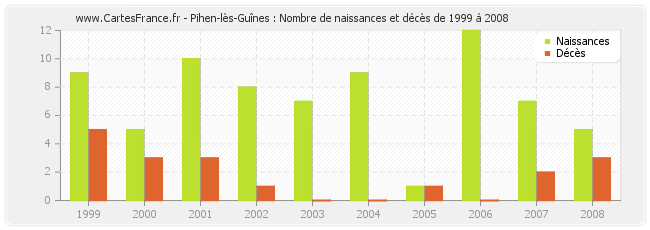 Pihen-lès-Guînes : Nombre de naissances et décès de 1999 à 2008